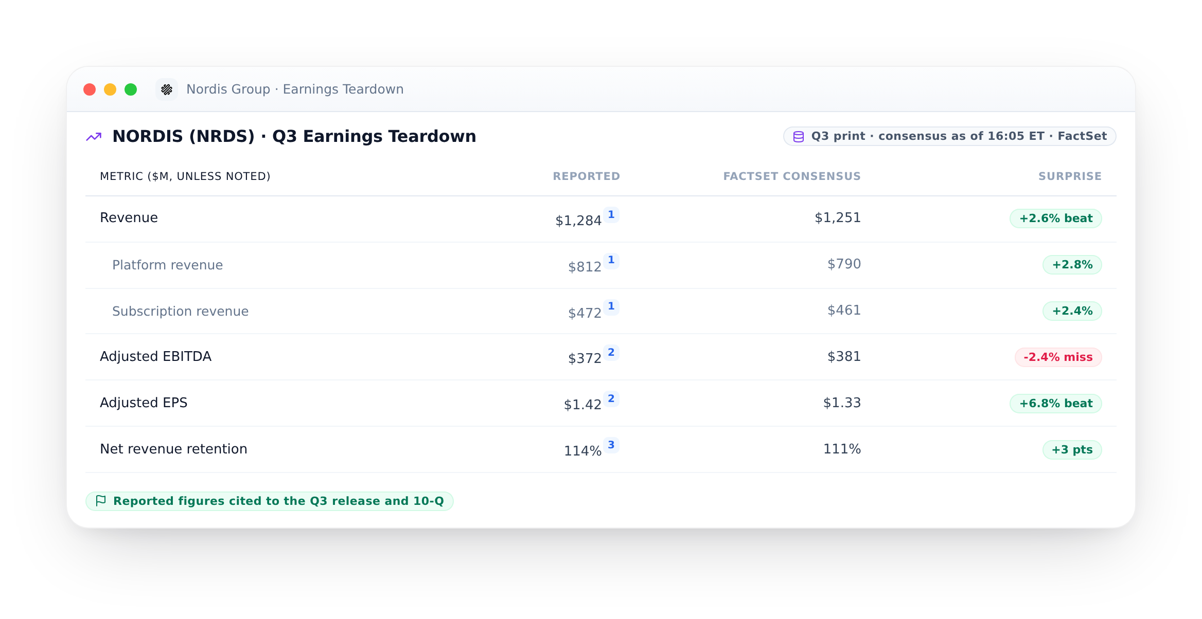 An ArcaLabs earnings teardown: reported actuals lined up against FactSet consensus with beat and miss surprises, each figure cited to the release and the 10-Q.