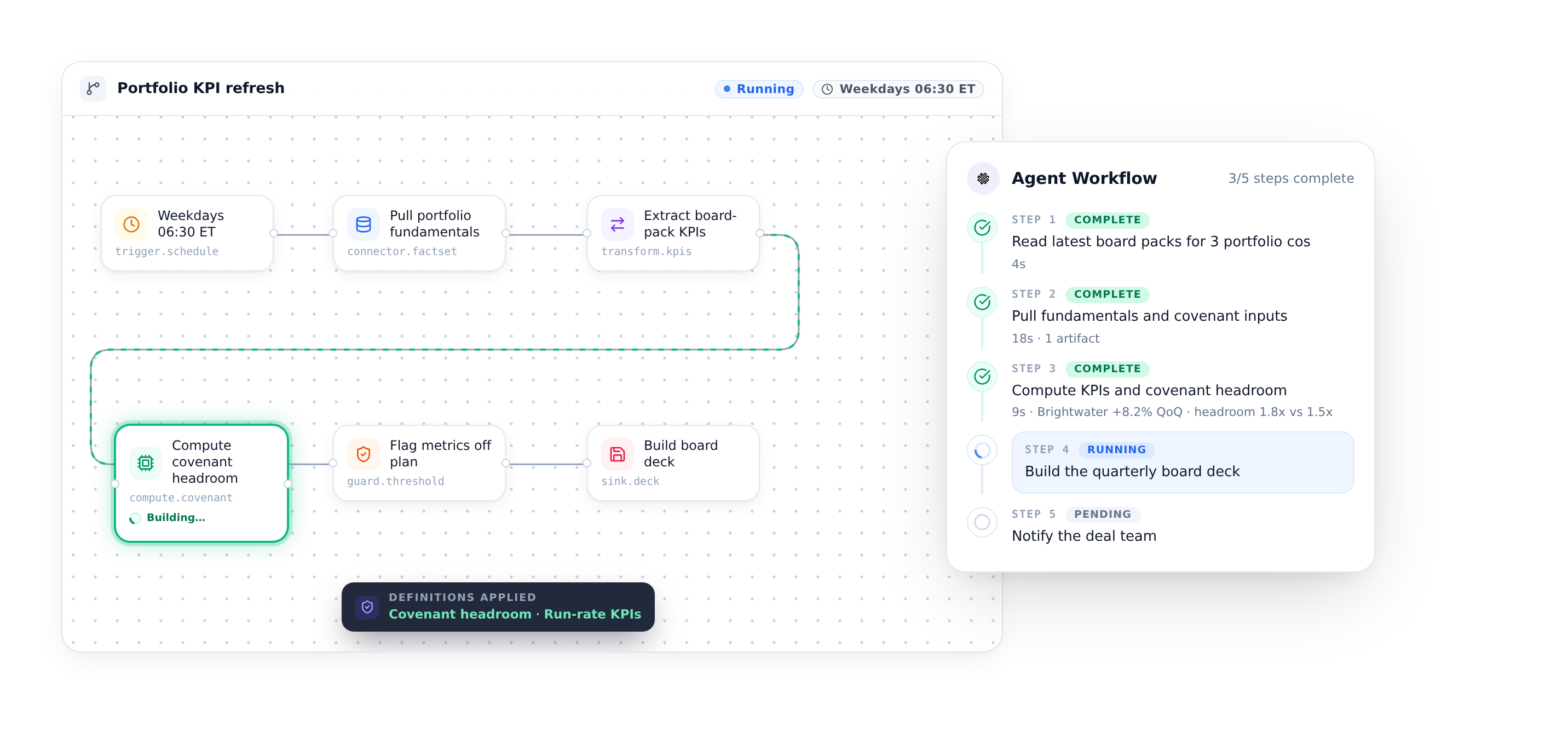 ArcaLabs scheduled portfolio KPI workflow: pull fundamentals, compute covenant headroom, and build the board deck, with a step timeline of portfolio figures.