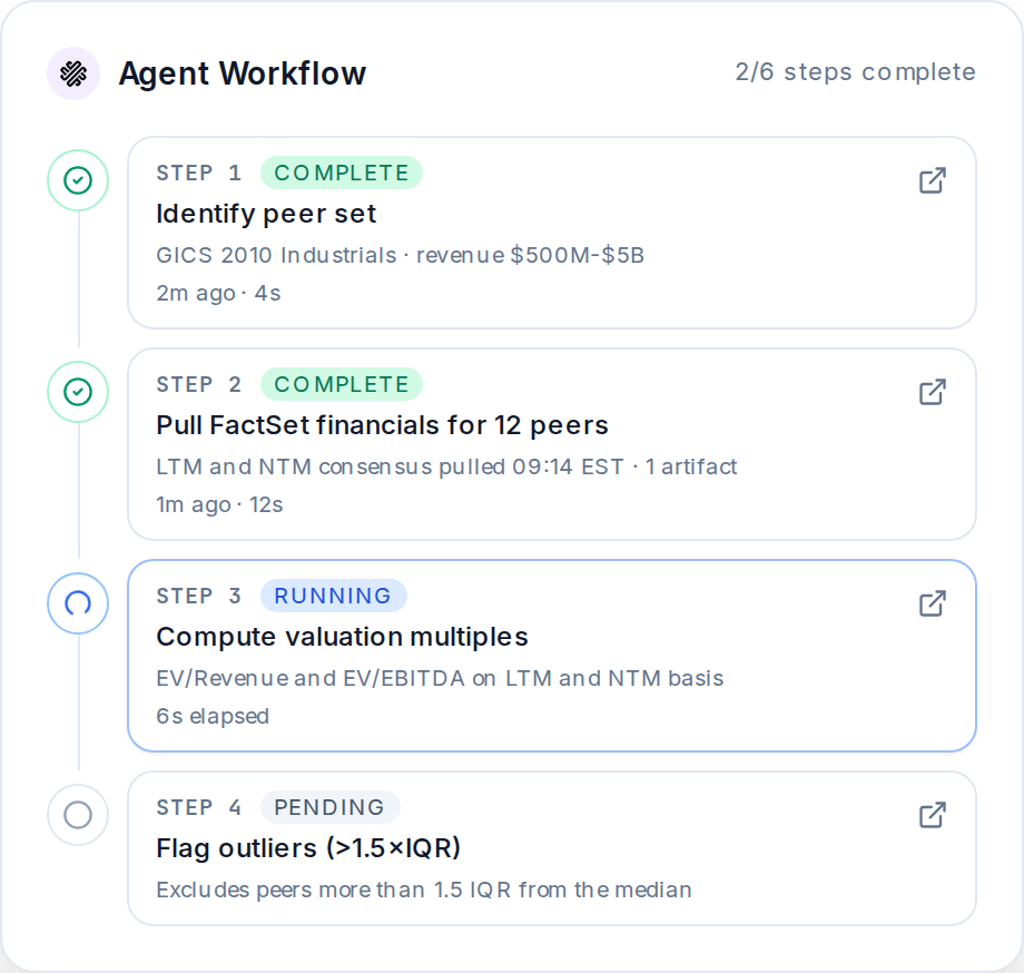 Agent workflow excerpt — Step 1 complete: identify peer set. Step 2 complete: pull FactSet financials for 12 peers. Step 3 running: compute valuation multiples. Step 4 pending: flag outliers.