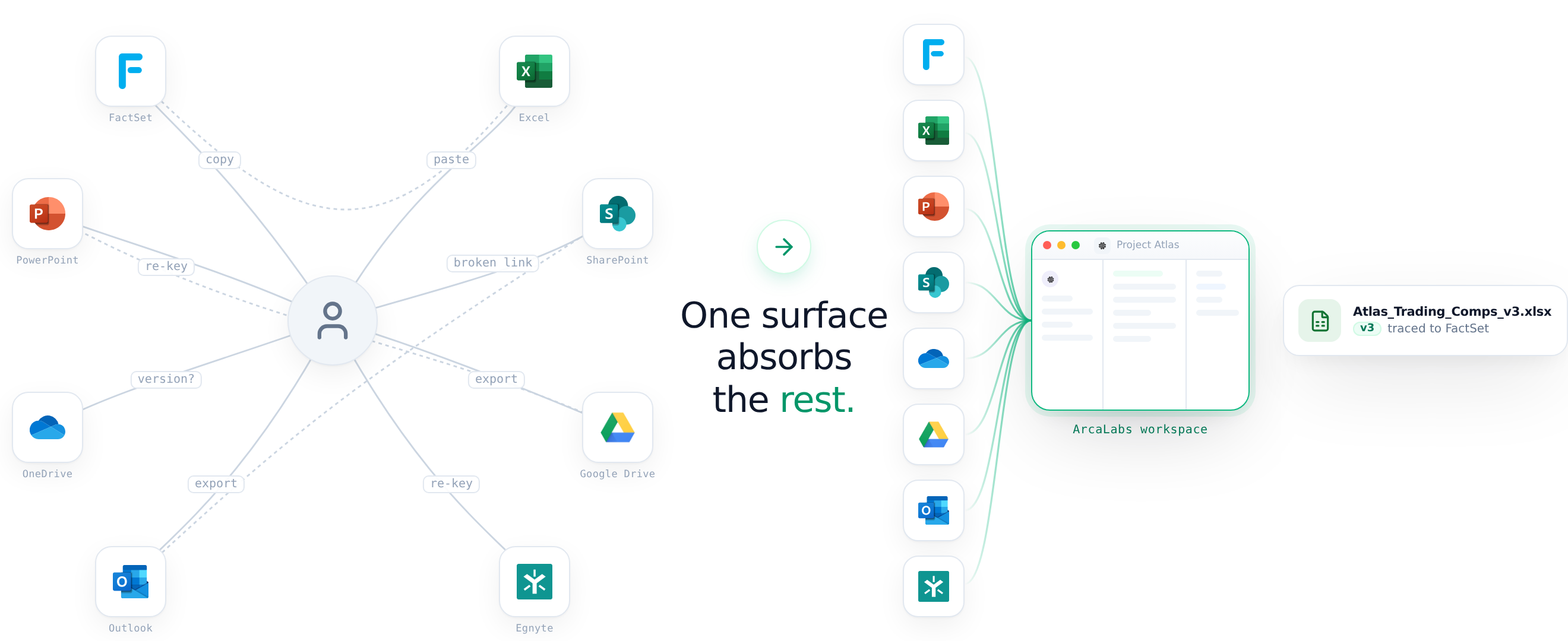 Before: FactSet, Excel, the template, the data room, and Outlook tangled by copy, paste, and re-key handoffs. After: the same tools feeding one ArcaLabs surface that produces a single sourced deliverable.
