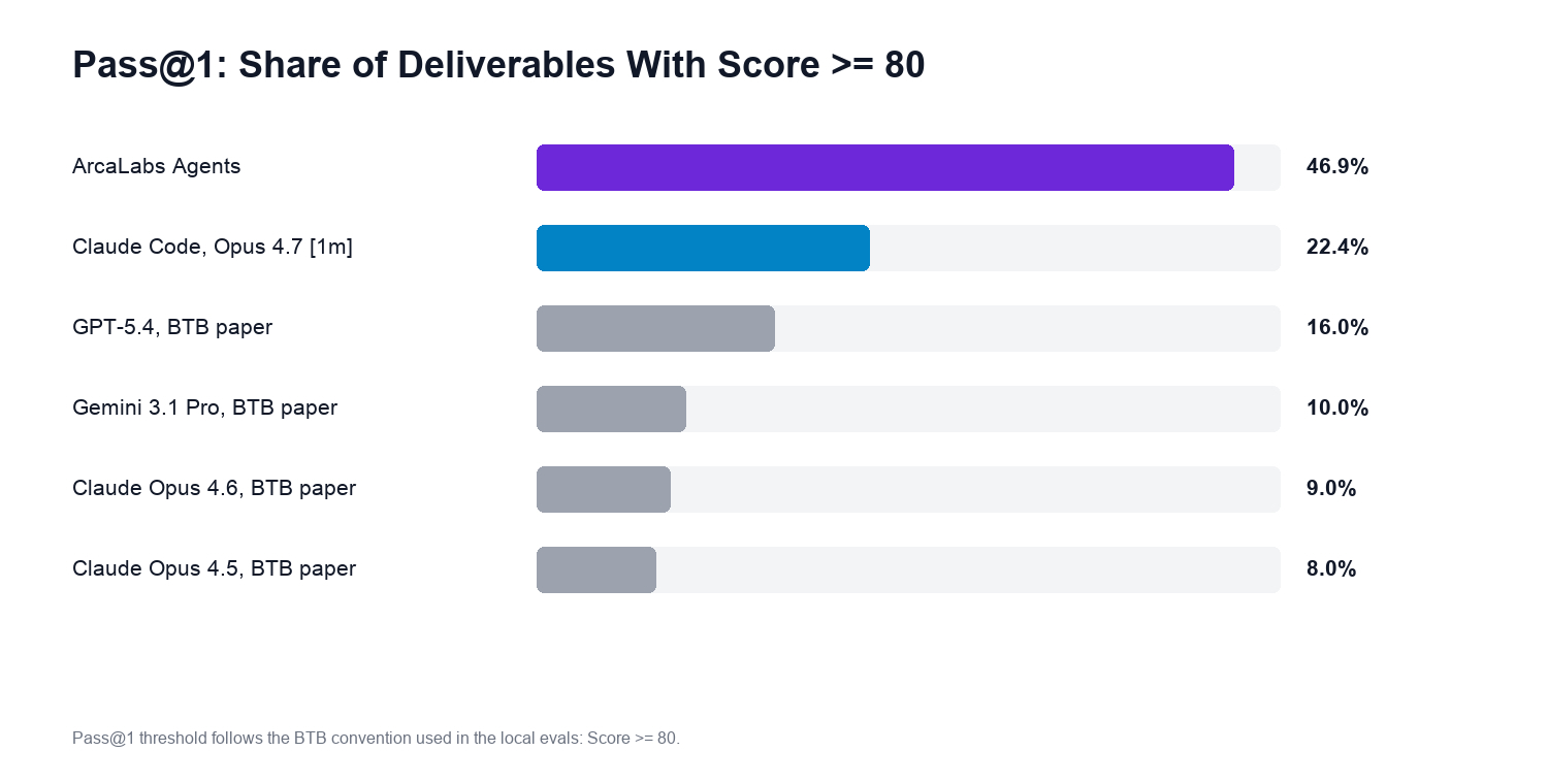 Horizontal bar chart of Pass@1 (share of deliverables scoring at least 80). ArcaLabs Agents lead at 46.9%, followed by Claude Code Opus 4.7 at 22.4%, GPT-5.4 at 16.0%, Gemini 3.1 Pro at 10.0%, Claude Opus 4.6 at 9.0%, and Claude Opus 4.5 at 8.0%.