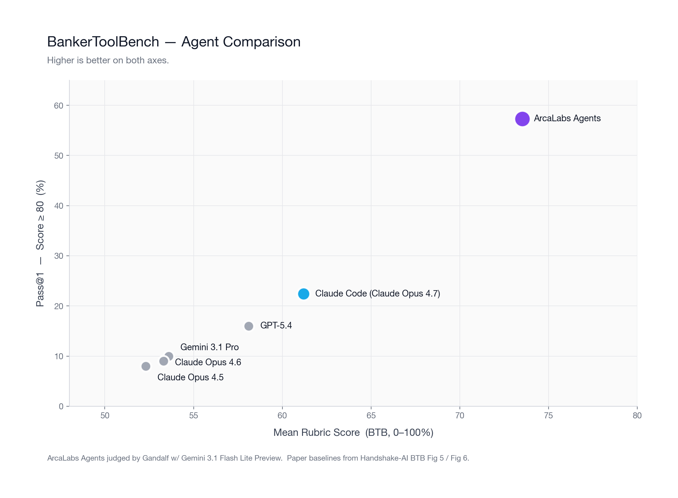 Scatter plot of mean rubric Score versus Pass@1 on BankerToolBench. ArcaLabs Agents sit top-right at roughly 73.5 Score and 57.3% Pass@1, well ahead of Claude Code Opus 4.7, GPT-5.4, and the clustered paper baselines.