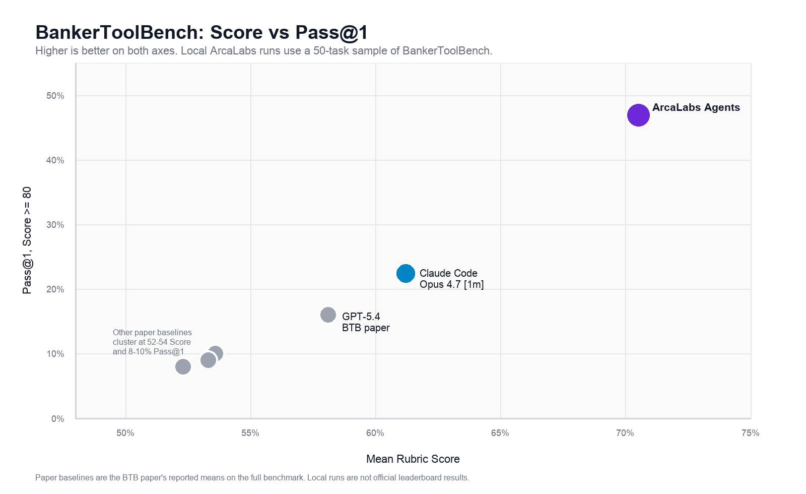 Scatter plot of mean rubric Score versus Pass@1 on BankerToolBench. ArcaLabs Agents sit top-right at roughly 70.5 Score and 46.9% Pass@1, well ahead of Claude Code Opus 4.7, GPT-5.4, and the clustered paper baselines.