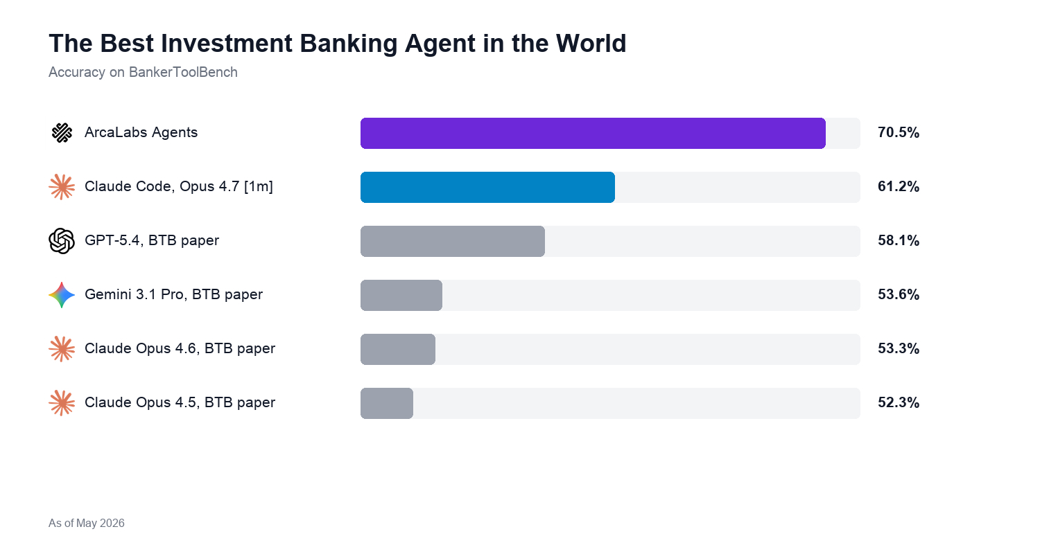 The best investment banking agent in the world — accuracy on BankerToolBench: ArcaLabs Agents 70.5%, Claude Code Opus 4.7 61.2%, GPT-5.4 58.1%, Gemini 3.1 Pro 53.6%, Claude Opus 4.6 53.3%, Claude Opus 4.5 52.3%